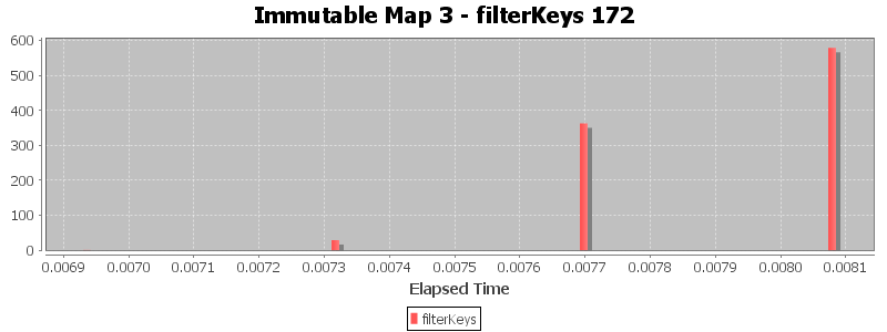 Immutable Map 3 - filterKeys 172